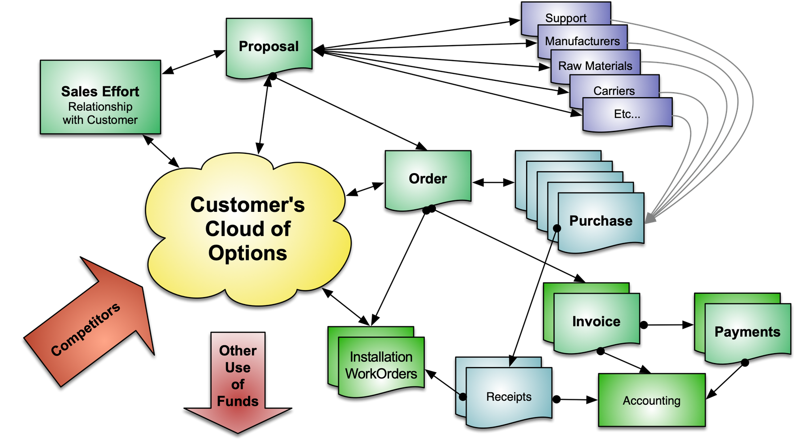 Customer focused